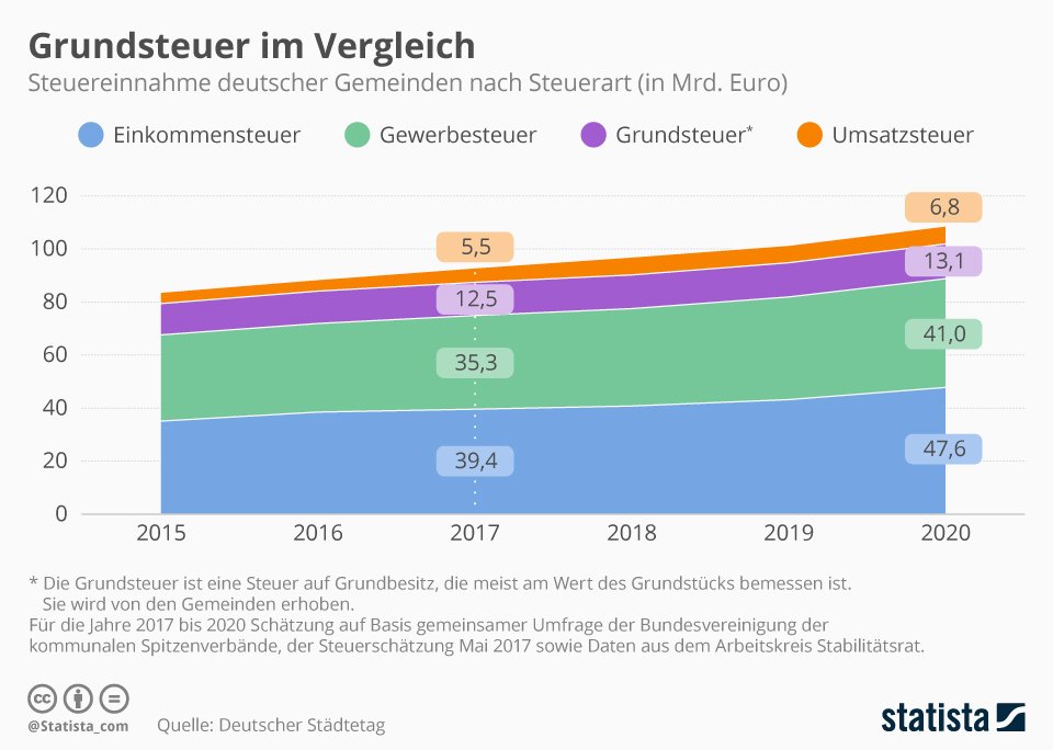 Statistik Steuereinnahmen Deutschland